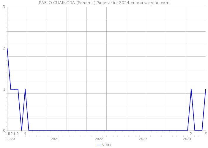 PABLO GUAINORA (Panama) Page visits 2024 