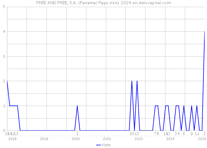 FREE AND FREE, S.A. (Panama) Page visits 2024 