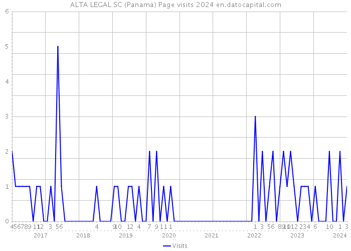 ALTA LEGAL SC (Panama) Page visits 2024 