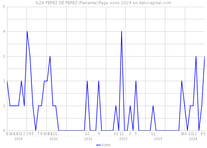 ILZA PEREZ DE PEREZ (Panama) Page visits 2024 