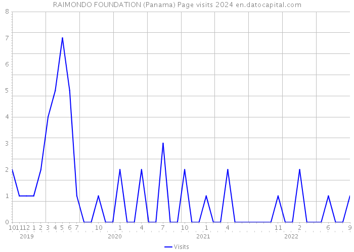 RAIMONDO FOUNDATION (Panama) Page visits 2024 