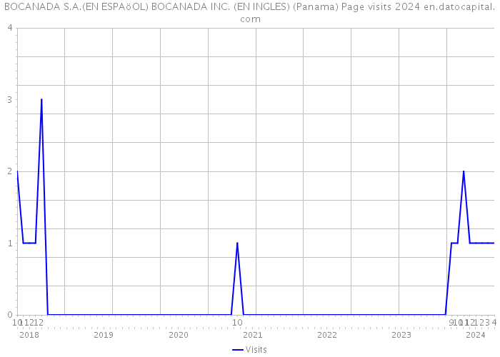 BOCANADA S.A.(EN ESPAöOL) BOCANADA INC. (EN INGLES) (Panama) Page visits 2024 