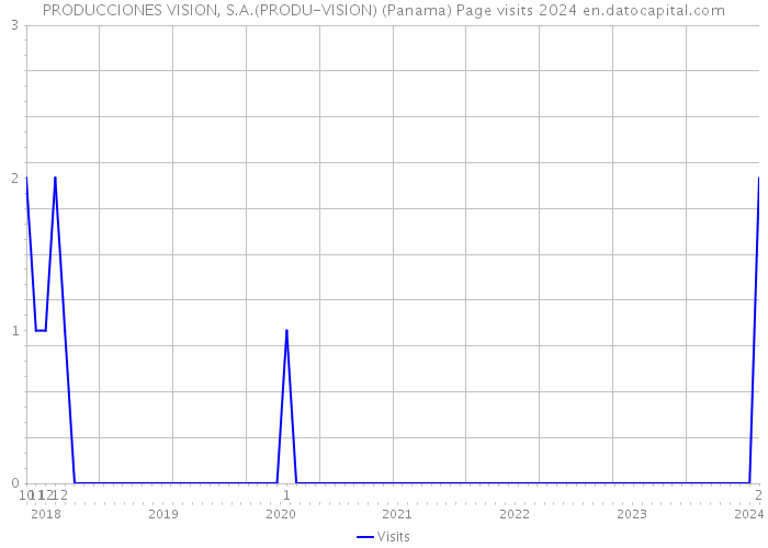 PRODUCCIONES VISION, S.A.(PRODU-VISION) (Panama) Page visits 2024 
