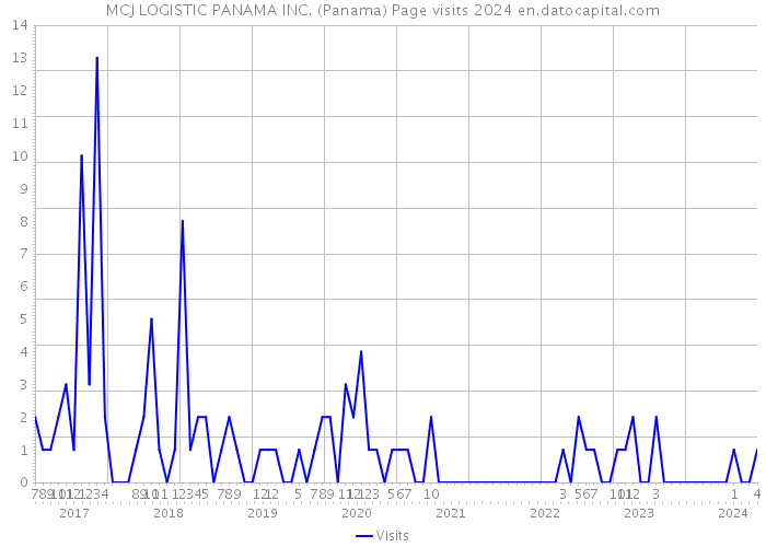 MCJ LOGISTIC PANAMA INC. (Panama) Page visits 2024 