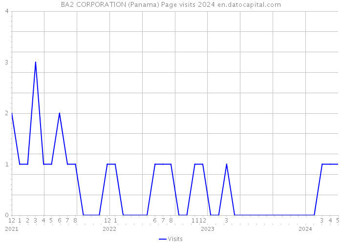 BA2 CORPORATION (Panama) Page visits 2024 