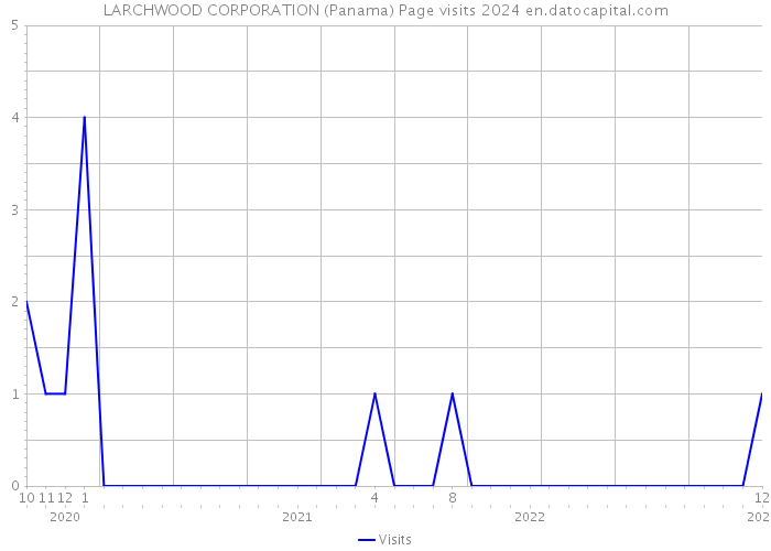 LARCHWOOD CORPORATION (Panama) Page visits 2024 