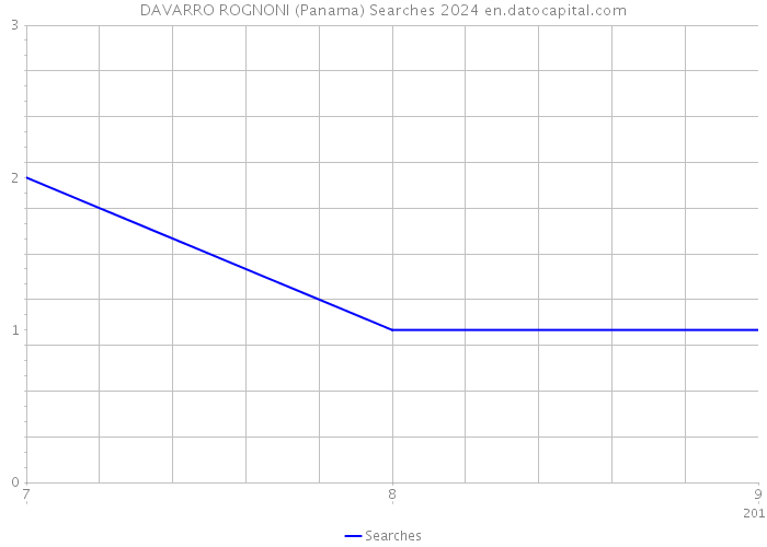 DAVARRO ROGNONI (Panama) Searches 2024 