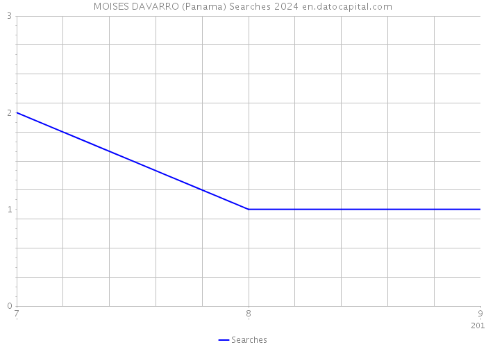 MOISES DAVARRO (Panama) Searches 2024 