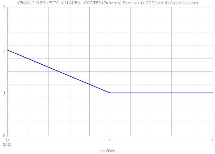 VENANCIO ERNESTO VILLAREAL CORTES (Panama) Page visits 2024 