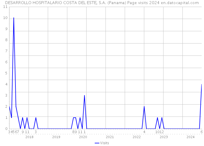DESARROLLO HOSPITALARIO COSTA DEL ESTE, S.A. (Panama) Page visits 2024 
