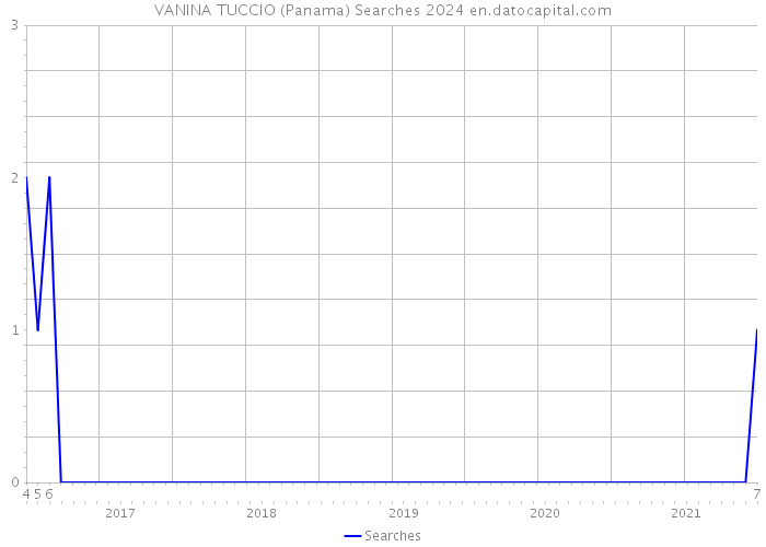 VANINA TUCCIO (Panama) Searches 2024 