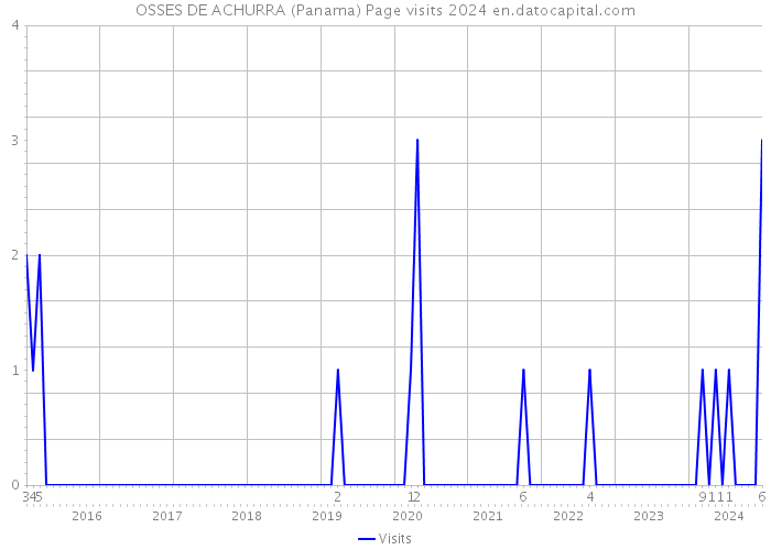 OSSES DE ACHURRA (Panama) Page visits 2024 