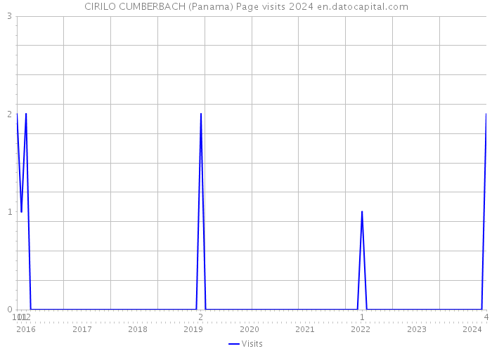 CIRILO CUMBERBACH (Panama) Page visits 2024 