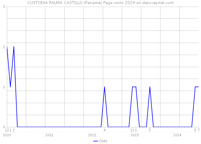CUSTODIA PALMA CASTILLO (Panama) Page visits 2024 