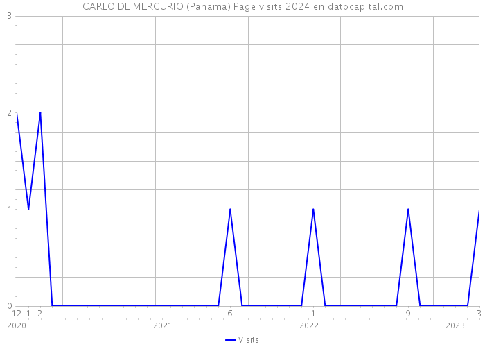 CARLO DE MERCURIO (Panama) Page visits 2024 