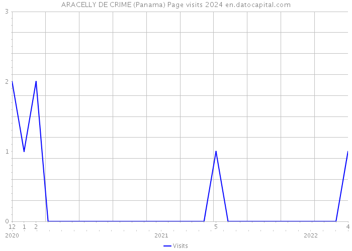 ARACELLY DE CRIME (Panama) Page visits 2024 