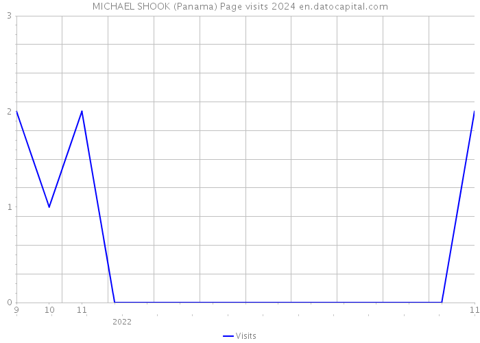MICHAEL SHOOK (Panama) Page visits 2024 