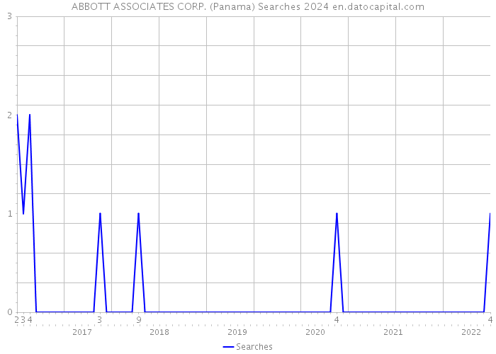 ABBOTT ASSOCIATES CORP. (Panama) Searches 2024 
