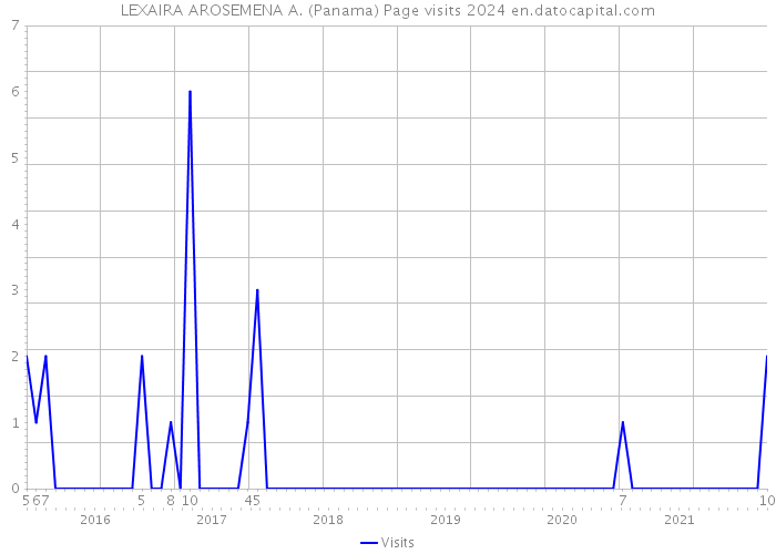 LEXAIRA AROSEMENA A. (Panama) Page visits 2024 