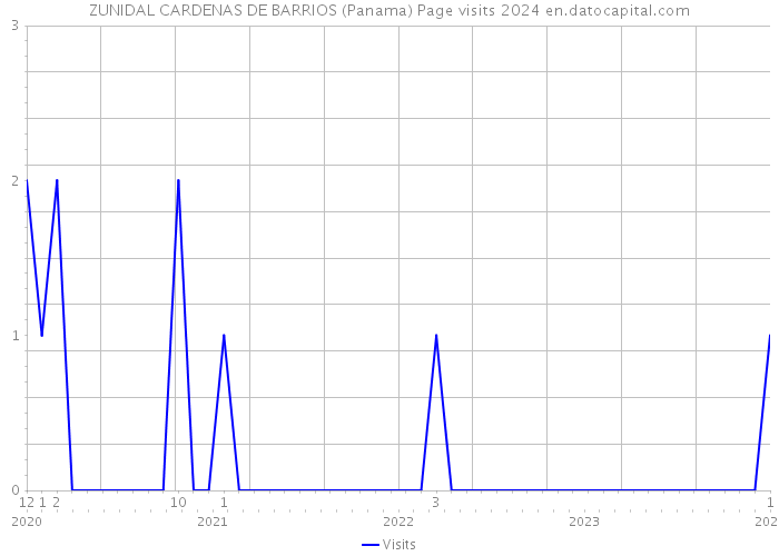 ZUNIDAL CARDENAS DE BARRIOS (Panama) Page visits 2024 