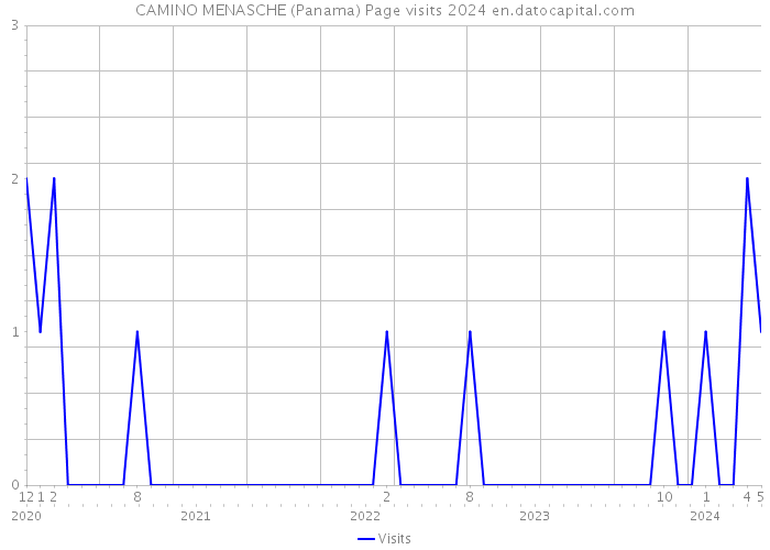CAMINO MENASCHE (Panama) Page visits 2024 