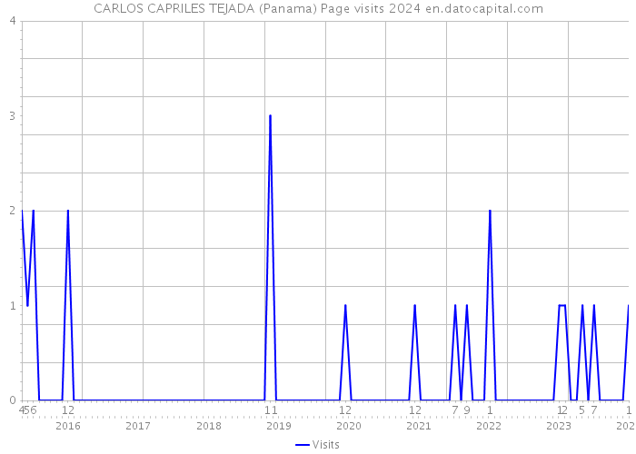 CARLOS CAPRILES TEJADA (Panama) Page visits 2024 