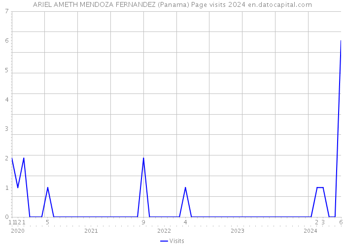 ARIEL AMETH MENDOZA FERNANDEZ (Panama) Page visits 2024 