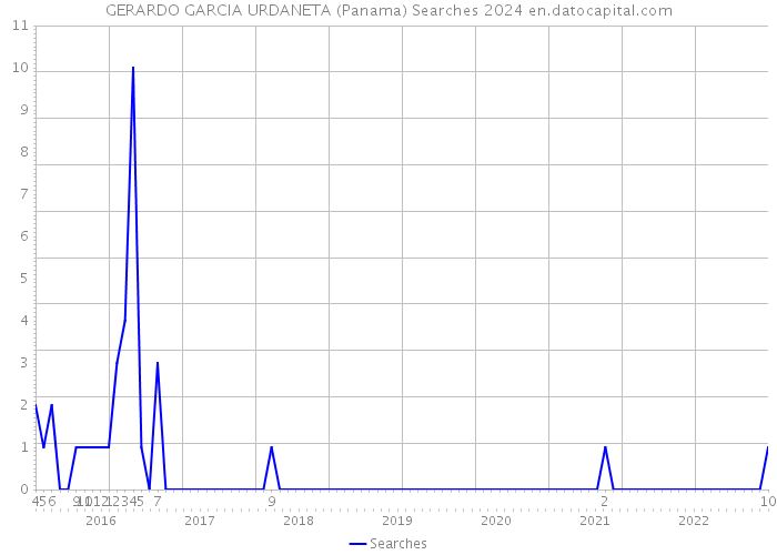 GERARDO GARCIA URDANETA (Panama) Searches 2024 