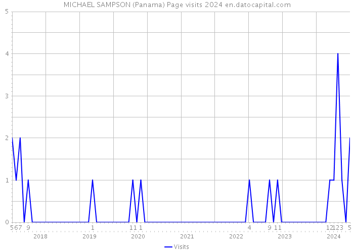 MICHAEL SAMPSON (Panama) Page visits 2024 