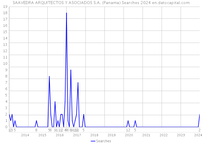 SAAVEDRA ARQUITECTOS Y ASOCIADOS S.A. (Panama) Searches 2024 