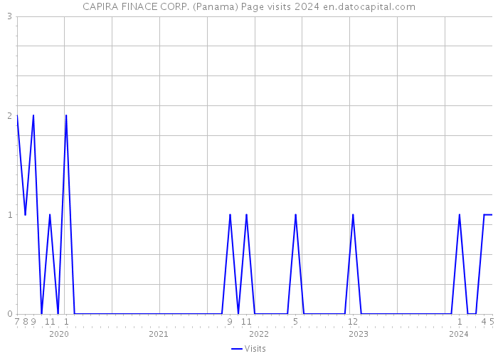 CAPIRA FINACE CORP. (Panama) Page visits 2024 