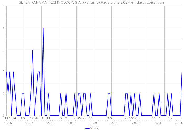 SETSA PANAMA TECHNOLOGY, S.A. (Panama) Page visits 2024 
