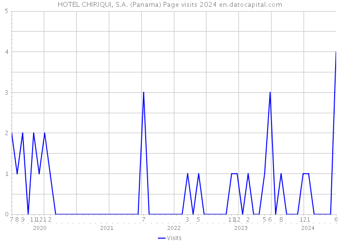 HOTEL CHIRIQUI, S.A. (Panama) Page visits 2024 