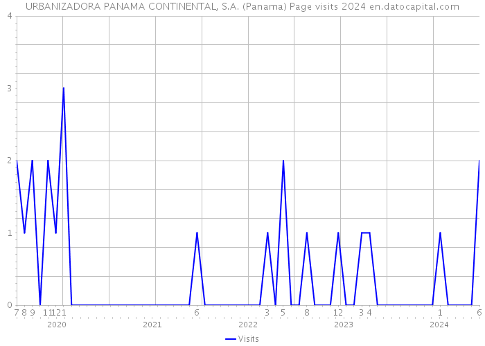 URBANIZADORA PANAMA CONTINENTAL, S.A. (Panama) Page visits 2024 