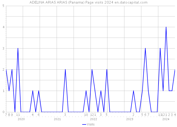 ADELINA ARIAS ARIAS (Panama) Page visits 2024 