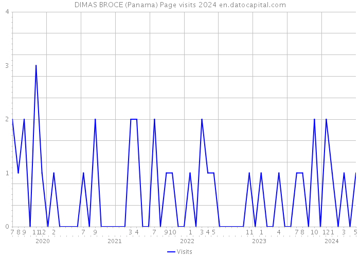 DIMAS BROCE (Panama) Page visits 2024 