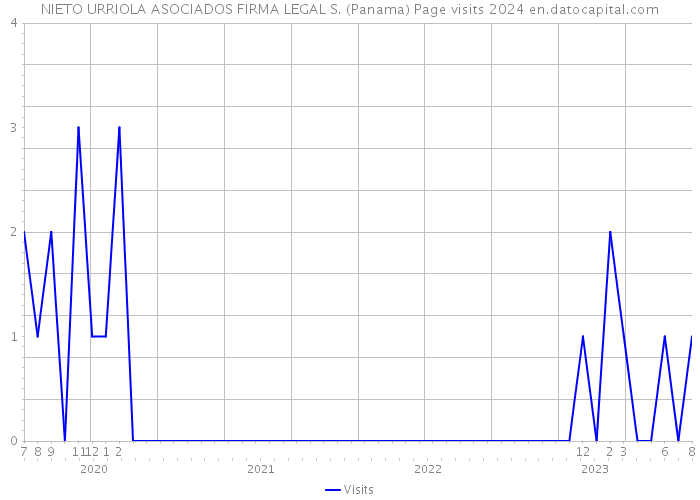 NIETO URRIOLA ASOCIADOS FIRMA LEGAL S. (Panama) Page visits 2024 