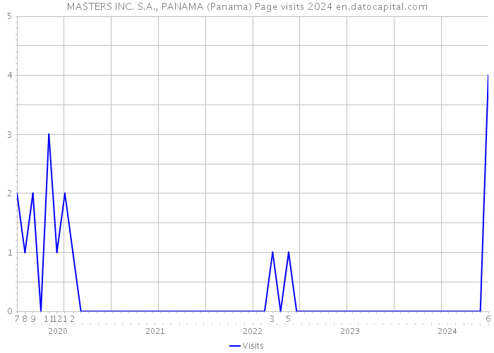 MASTERS INC. S.A., PANAMA (Panama) Page visits 2024 