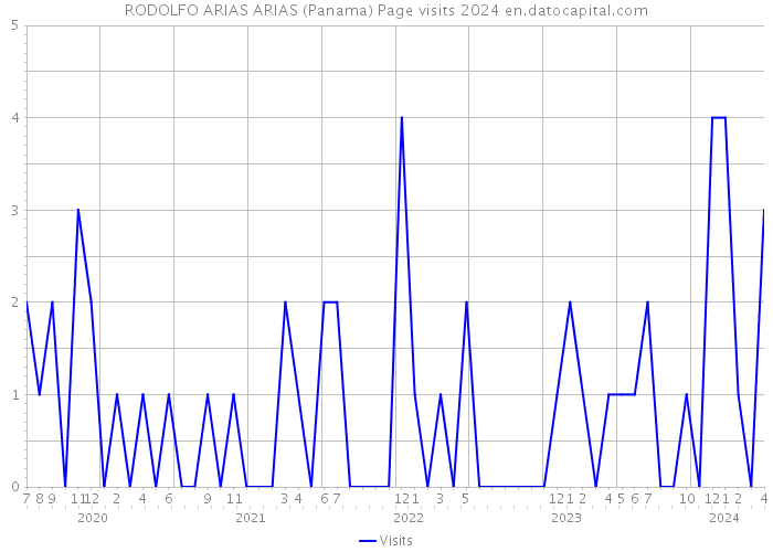 RODOLFO ARIAS ARIAS (Panama) Page visits 2024 
