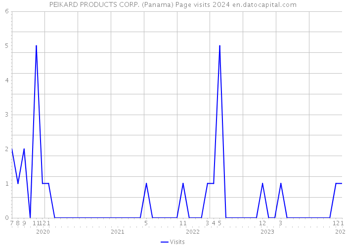 PEIKARD PRODUCTS CORP. (Panama) Page visits 2024 