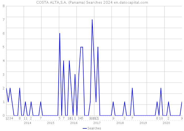 COSTA ALTA,S.A. (Panama) Searches 2024 