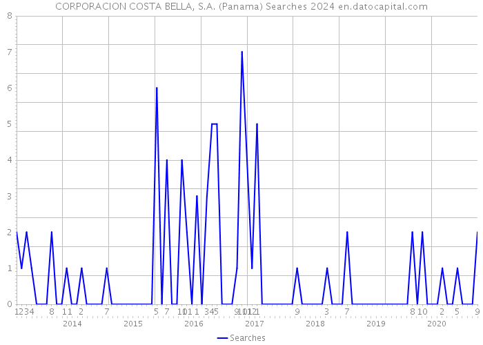CORPORACION COSTA BELLA, S.A. (Panama) Searches 2024 