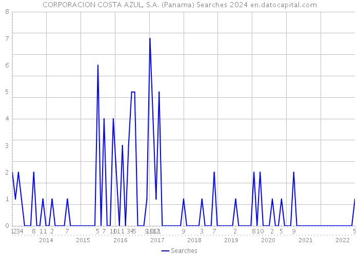 CORPORACION COSTA AZUL, S.A. (Panama) Searches 2024 