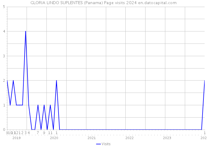 GLORIA LINDO SUPLENTES (Panama) Page visits 2024 