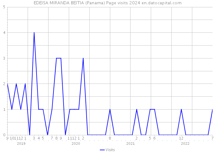 EDEISA MIRANDA BEITIA (Panama) Page visits 2024 