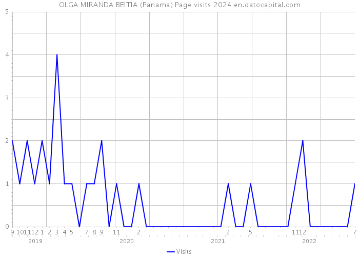 OLGA MIRANDA BEITIA (Panama) Page visits 2024 