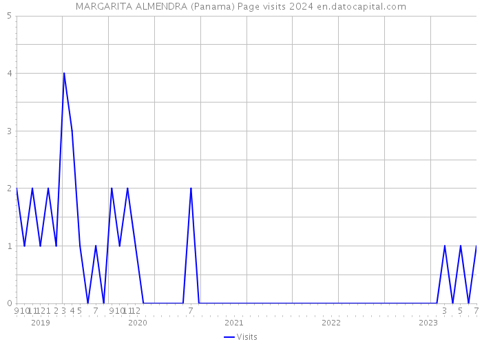 MARGARITA ALMENDRA (Panama) Page visits 2024 