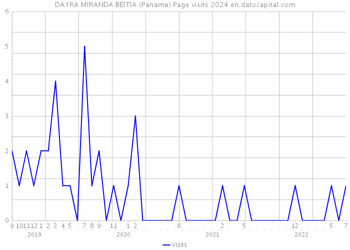 DAYRA MIRANDA BEITIA (Panama) Page visits 2024 