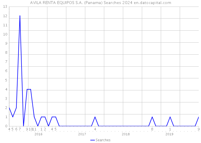 AVILA RENTA EQUIPOS S.A. (Panama) Searches 2024 