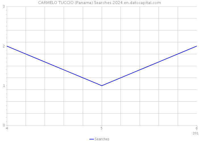 CARMELO TUCCIO (Panama) Searches 2024 